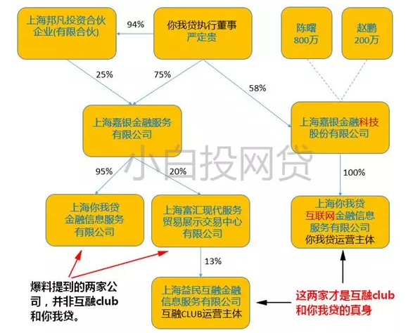 清盘平台是你我贷兄弟公司、钱盆网擅改合同？造谣！