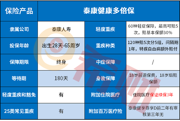 泰康上新了！健康多倍保怎么样?值不值得买？