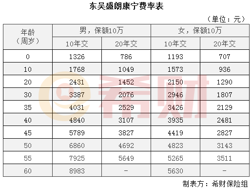 东吴盛朗康宁多少钱一年？附0-60周岁费率表