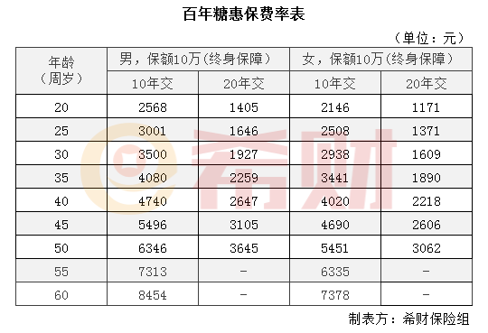 百年糖惠保多少钱一年？20-60岁费率演算