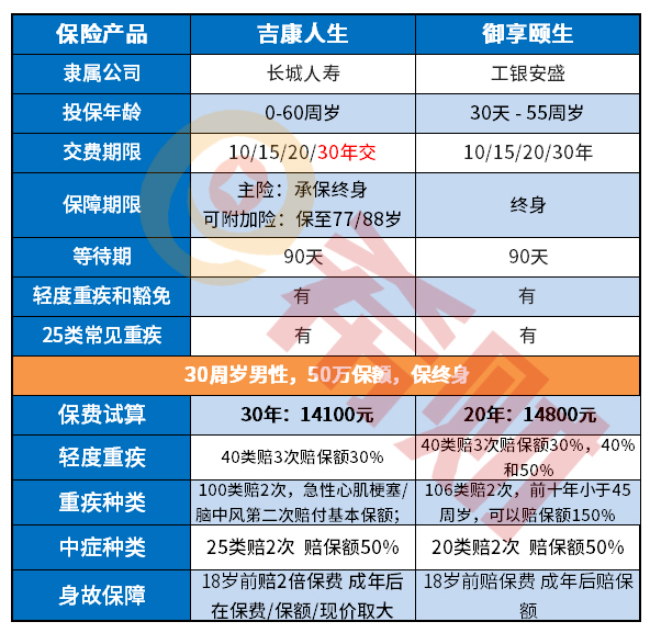 三大亮点与小细节分析：工银安盛御享颐生值得买吗？