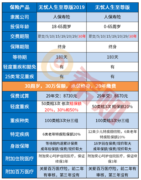 承保前指南：无忧人生2019至尊版值得买吗？