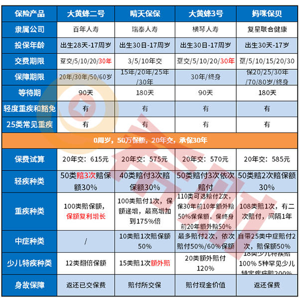 婴儿重疾险哪个好?新手父母看过来！