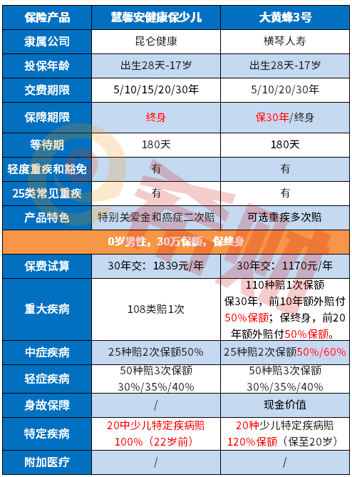 慧馨安健康保VS大黄蜂3号 如何给孩子选择？