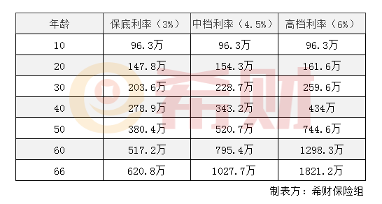 华夏玉如意旗舰版收益怎么样？附加收益演示表