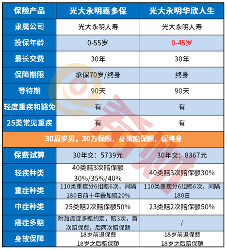 光大永明华欣人生值得买吗？投保前必看！