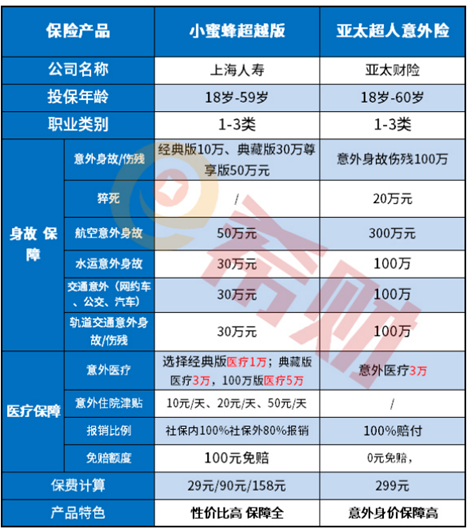 亚太超人意外险和小蜜蜂哪个好（附对比图）