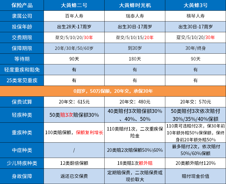 名字都有大黄蜂，保障内容有不同吗？