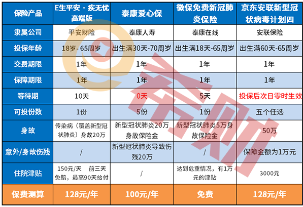 新冠病毒保险产品哪款好？这四款产品参考对比一下