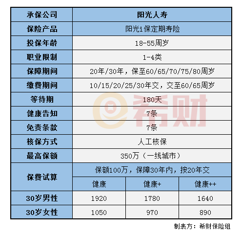 阳光人寿i保定期寿险怎么样？投保前一定要知道