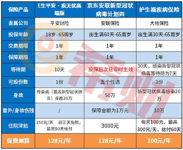 从三个维度分析：京东安联新型冠状病毒保险值得买吗？