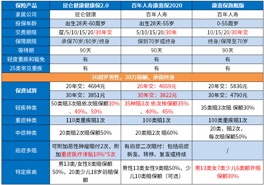 特定疾病保险金有必要买吗？热门产品对比图