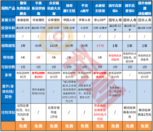 新冠免费保险可以领取吗?一文教会哪些产品值得关注！
