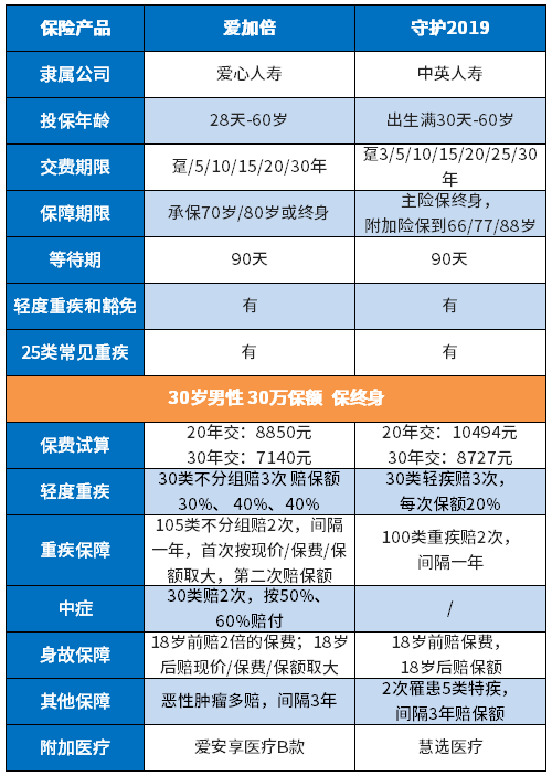 多赔不分组重疾险，爱心人寿爱加倍值得买吗？