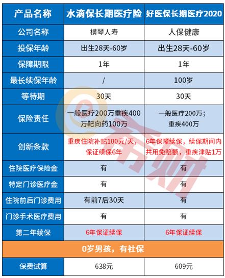四个维度分析：水滴保长期医疗险值得投保吗?