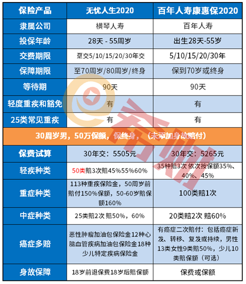 四点区分：横琴无忧人生2020和康惠保2020哪款更好