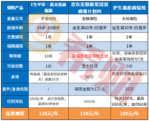 大地护生福疾病保险怎么样？和其他同类产品对比PK一下