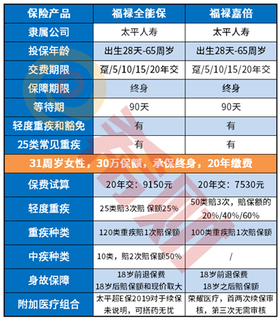太平福禄全能保条款解读，在购买时要注意哪些？