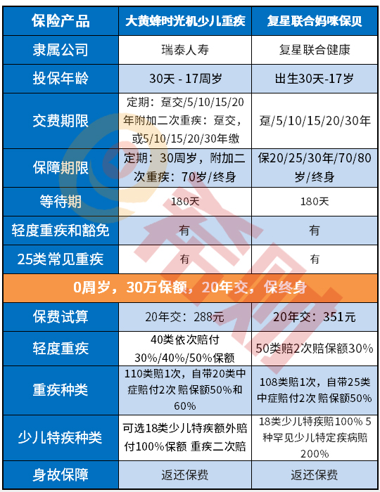 瑞泰大黄蜂时光机少儿重疾险好不好？值得买吗？