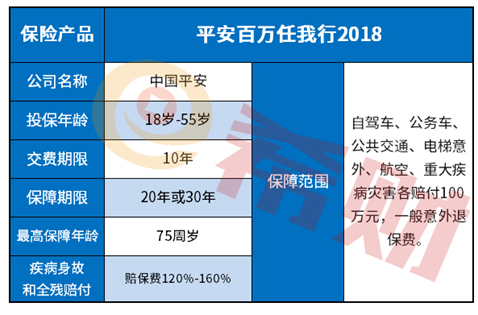 百万任我行2018保障范围有哪些？返本型意外险值得买吗？