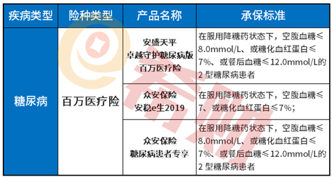 带病投保的保险有哪些？这些产品三高疾病能承保！
