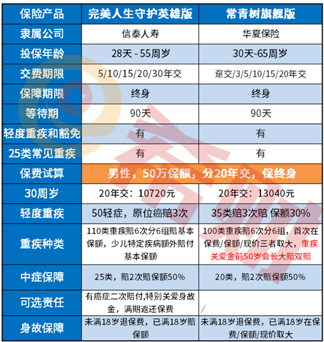 完美人生守护英雄版重疾险怎么样?（与同类产品对比）