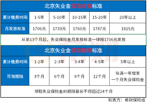 北京失业金领取攻略：领取条件+领取标准+领取流程