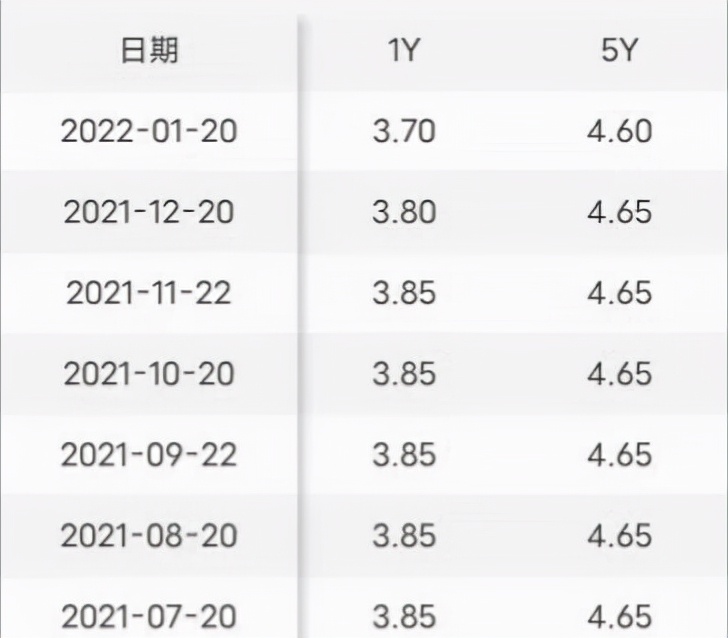 银行贷款利率LPR下调了,5年的调低至4.6%,明年还款月供会降低吗