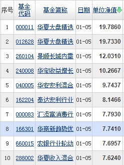 基金单位净值排名 公募基金单位净值前十名