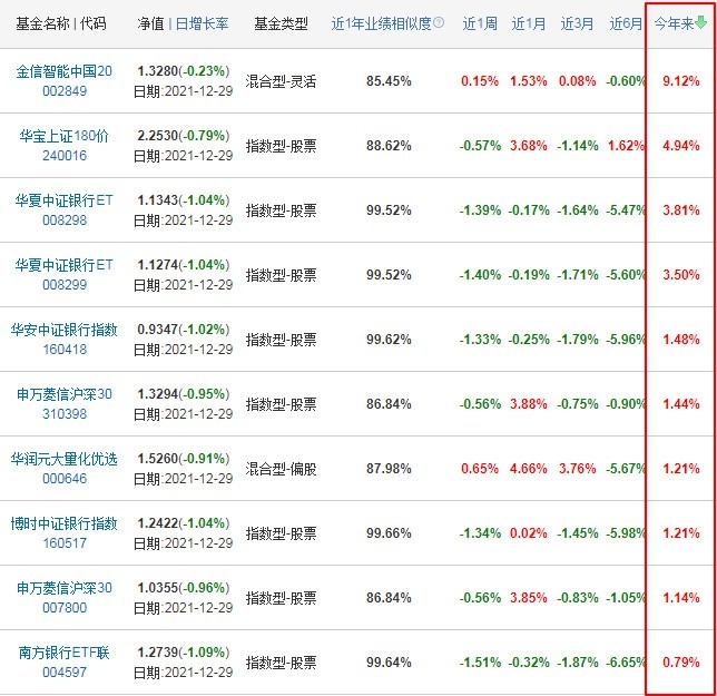 银行主题基金排行 银行主题基金收益前十名
