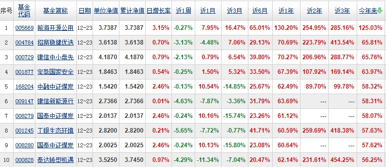 股票型基金最新排名 2021股票型基金收益最新排名