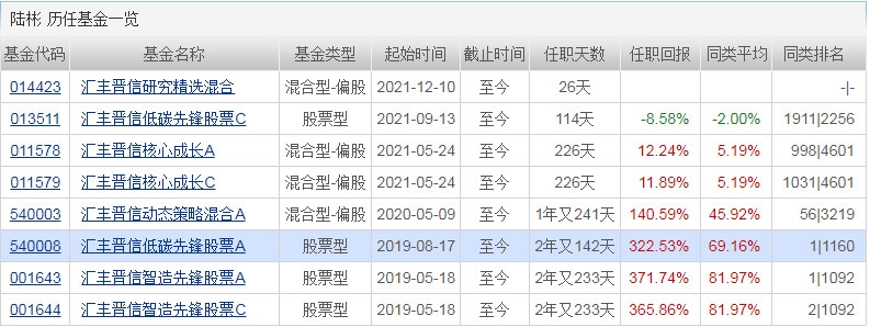 陆彬管理的基金有哪些 这几只业绩都不错