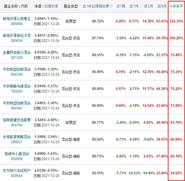 新能源基金排行前十名基金 前两名都是翻倍基