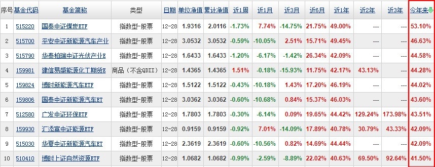 场内基金排名前十 2021场内基金收益前十名