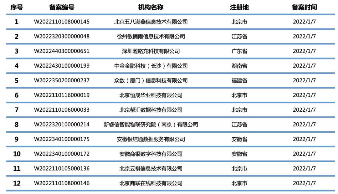 58金服、中金金融等12家机构通过聚合支付备案