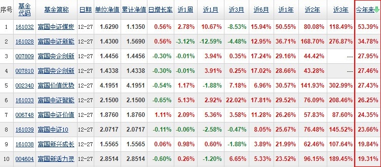 富国基金收益排名 2021富国基金收益排名前十名