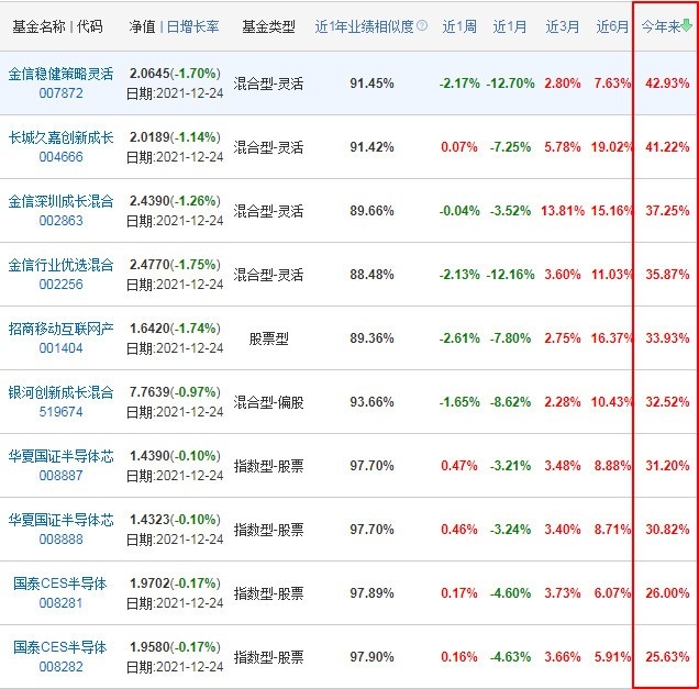 半导体基金排行前十名基金 有你持有的吗