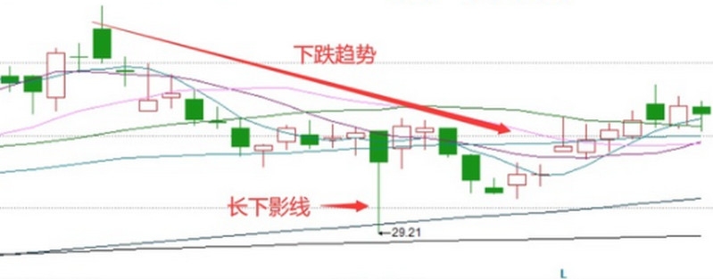 上下影线都很长意味着什么 会出现什么情况