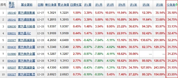 南方基金收益排行 2021南方基金收益前十名