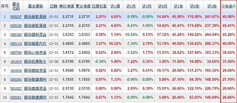 银华基金收益排名 2021银华基金收益排名前十名