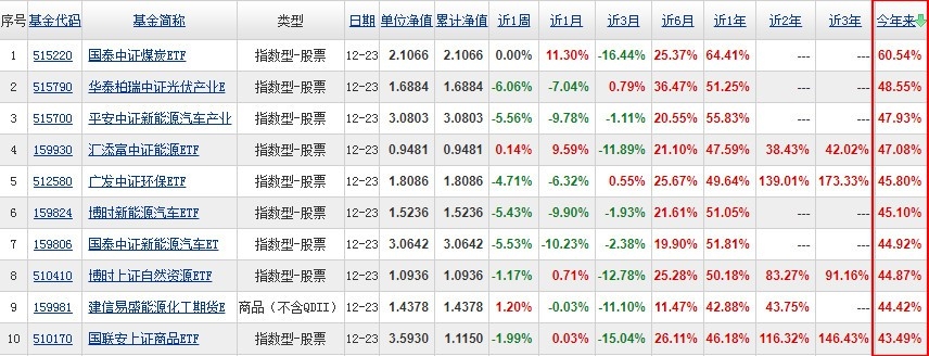 etf基金收益排行前十名 2021etf基金收益排行前十名