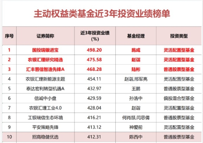 主动权益类基金排名 主动权益类基金近三年收益前十名