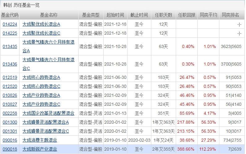 韩创管理的基金有哪些 盘点韩创管理的基金