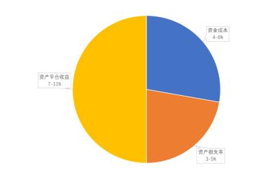 利差缩窄，消费金融2022年如何应对？