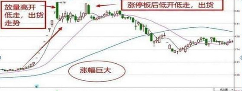 高开低走大阴线是洗盘还是出货 具体是什么导致的
