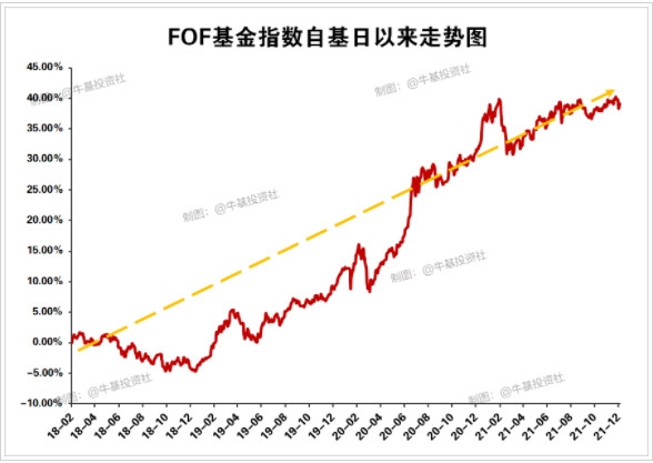 fof基金需要止盈吗 fof基金该不该止盈