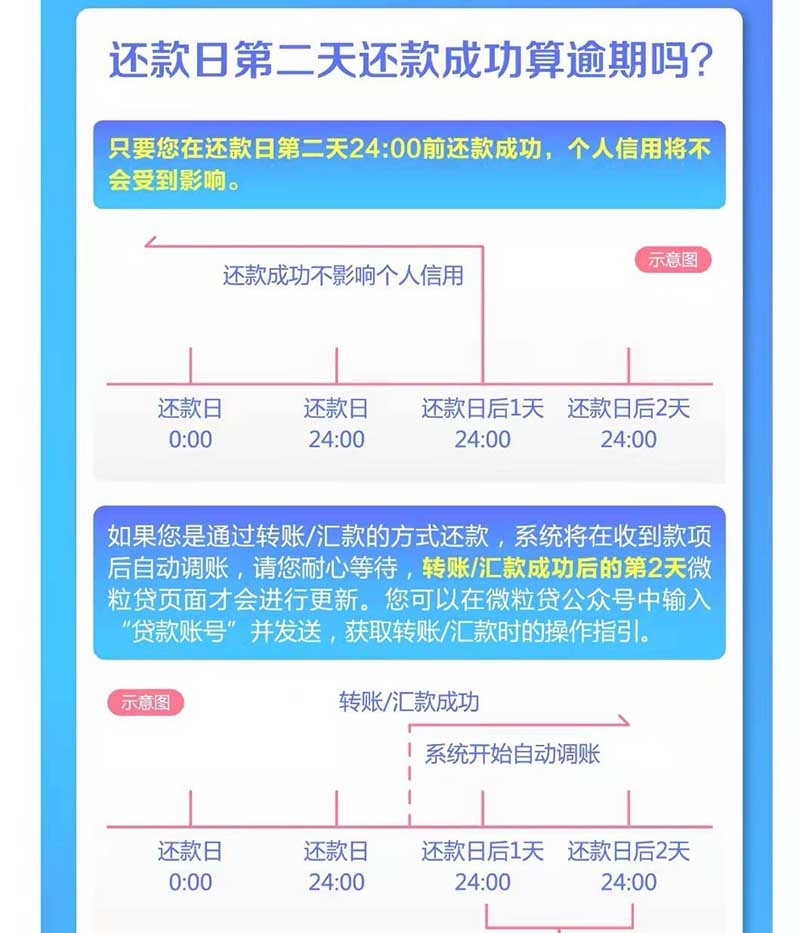微粒贷最晚可以拖几天还款 官方回答如下