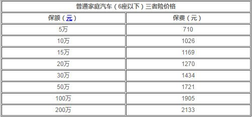 三者险200万保费多少钱 和100万差多少钱