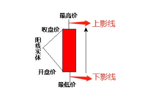 股票长上影线是什么样子的？