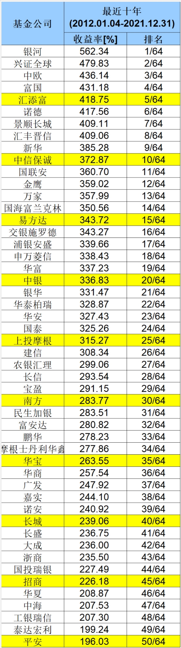 基金公司收益率排行榜 基金公司近十年收益率排行
